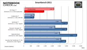 Benchmark-Result: Smartbench 2011