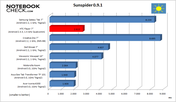 Benchmark-Result: Sunspider