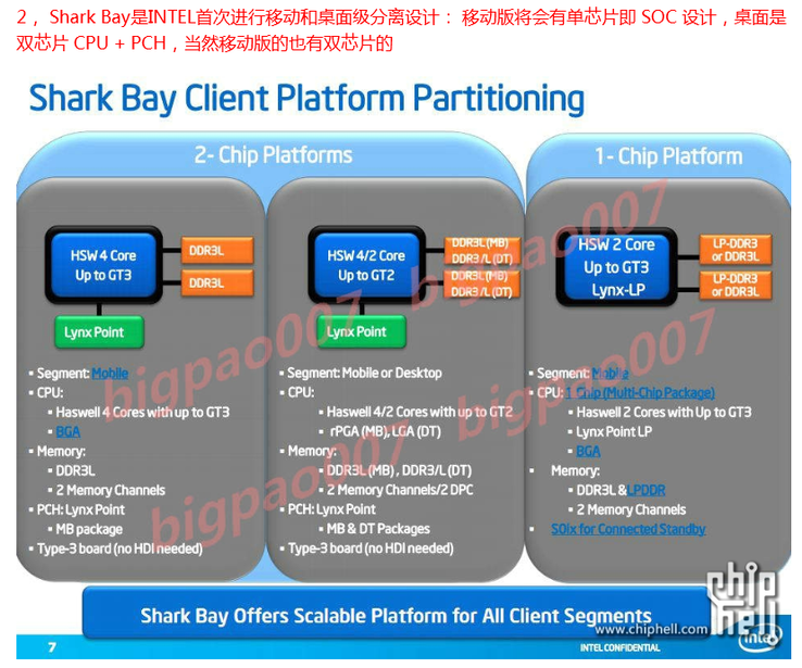Haswell soll als 2-Chip und 1-Chip Plattform erscheinen.
