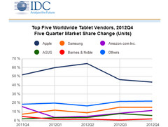 Tablets: Marktanteile von Apples iPad laut IDC rückläufig