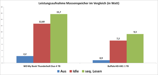 Leistungsaufnahme von Massenspeichern im Vergleich