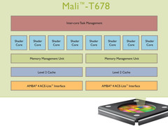 ARM: Neue Mali-GPUs Mali-T624, Mali-T628 und Mali-T678 ARM: Neue Mali-GPUs Mali-T624, Mali-T628 und Mali-T678