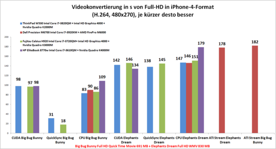 Videokonvertierung im Vergleich