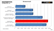 Benchmark-Result: Browsermark