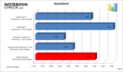 Benchmark-Result: Quandrant