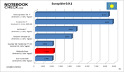 Benchmark-Result: Sunspider