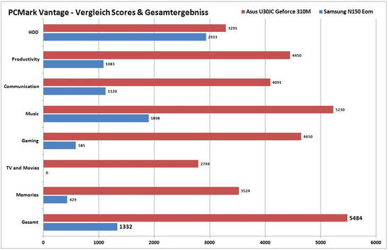 PCMark Vantage Vergleich mit Core i5-430M / Geforce 310M Notebook