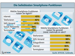 Smartphones: Zugang zum Internet wichtiger als Telefonieren Smartphones: Zugang zum Internet wichtiger als Telefonieren