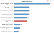 Benchmark-Result: Google V8