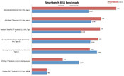 Benchmark-Result: Smartbench 2011