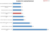 Benchmark-Result: Sunspider