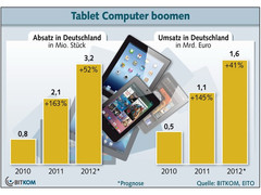 9,1 Millionen Tablet-Nutzer in Deutschland