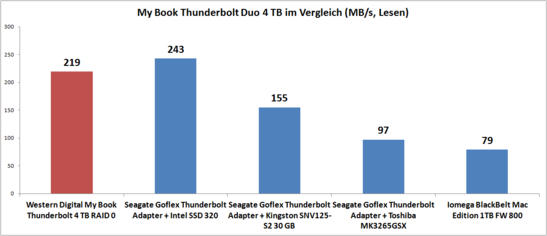 Thunderbolt Duo im Vergleich