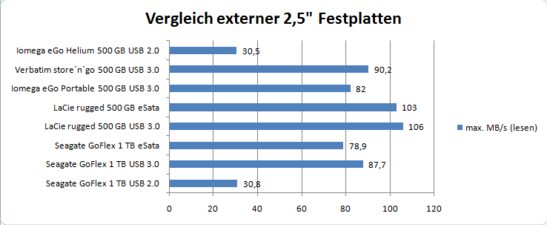 Verschiedene Schnittstellen verschiedener 2,5" Festplatten im Vergleich