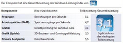Vista-Leistungsindex