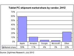 Tablets: Globales Liefervolumen von 89 Millionen Tablets prognostiziert