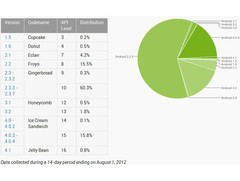 Google: Android 4.0.x Ice Cream Sandwich legt auf fast 16 Prozent zu Google: Android 4.0.x Ice Cream Sandwich legt auf fast 16 Prozent zu