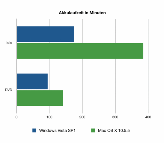 Akkulaufzeit Windows versus Mac OS X
