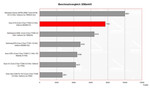 Asus G1S Benchmarkvergleich