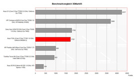 Benchmarkvergleich 3DMark