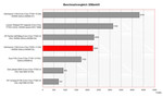 Benchmark Vergleich 3DMark