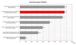 Benchmarkvergleich 3DMark
