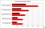 Benchmarkvergleich