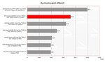 HP Compaq nw9440 Benchmarkvergleich
