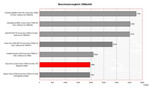 Benchmarkvergleich