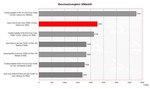 Benchmarkvergleich