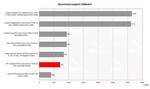 Benchmark Vergleich 3DMark