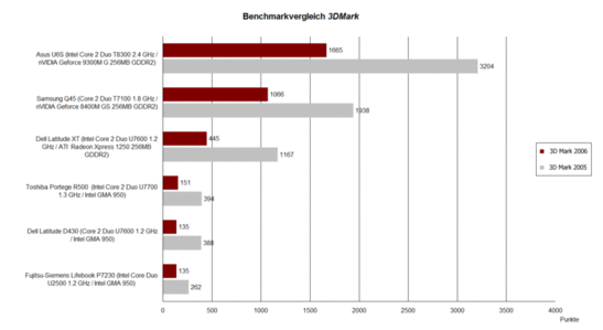 3DMark Benchmarkvergleich