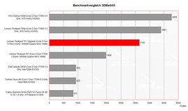 Benchmarkvergleich 3DMark