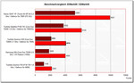 Benchmarkvergleich