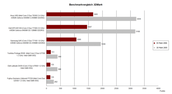 3DMark Benchmarkvergleich