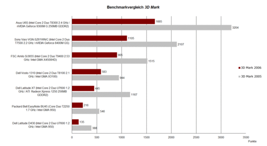 Benchmark Vergleich 3D Mark