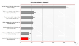 Benchmarkvergleich 3DMark
