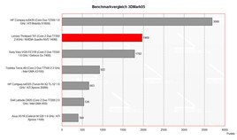 Benchmarkvergleich 3DMark