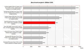 Benchmarkvergleich 3D Mark 2005