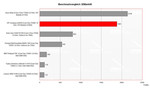 HP Compaq nc8430 Benchmarkvergleich