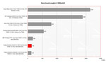 Fujitsu-Siemens Amilo Pro V8210 Benchmarkvergleich