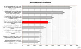 Benchmarkvergleich 3D Mark 2006