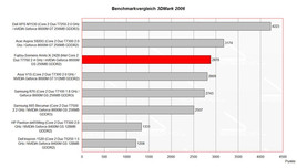 Benchmarkvergleich 3D Mark 2006
