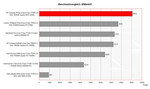 Benchmark Vergleich 3DMark