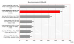 Benchmark Vergleich 3DMark