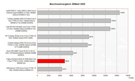 Benchmarkvergleich 3D Mark 2005