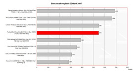 Benchmarkvergleich 3DMark05