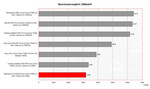 Alienware S-4 m5550 Benchmarkvergleich