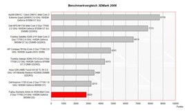 Benchmarkvergleich 3D Mark 2006