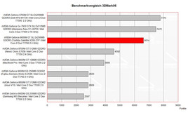 Benchmarkvergleich 3D Mark 2006
